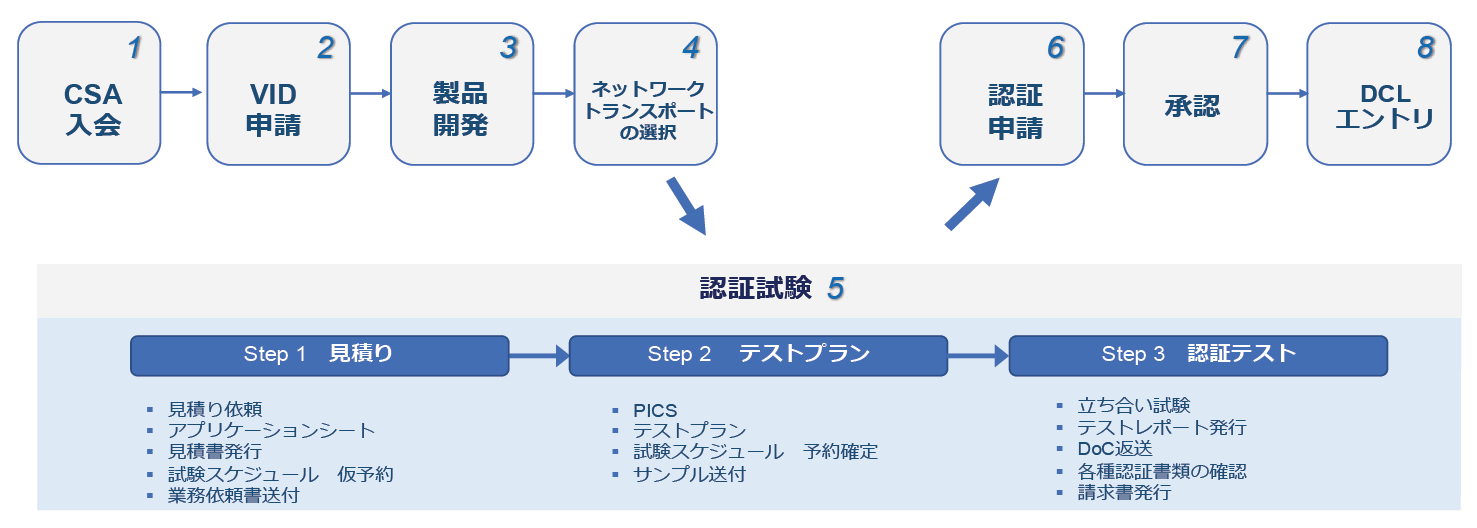 Matter認証プロセスを徹底解説 : 2- Matter認証試験 申請手順